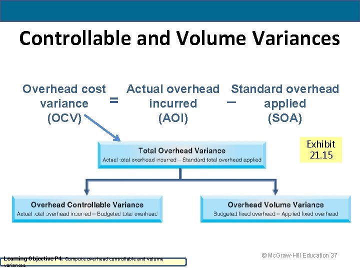 Controllable and Volume Variances Overhead cost variance (OCV) = Actual overhead Standard overhead –