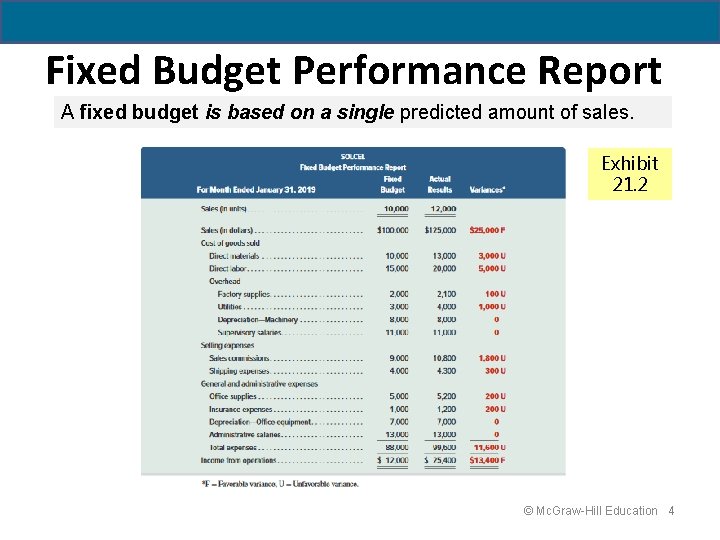 Fixed Budget Performance Report A fixed budget is based on a single predicted amount