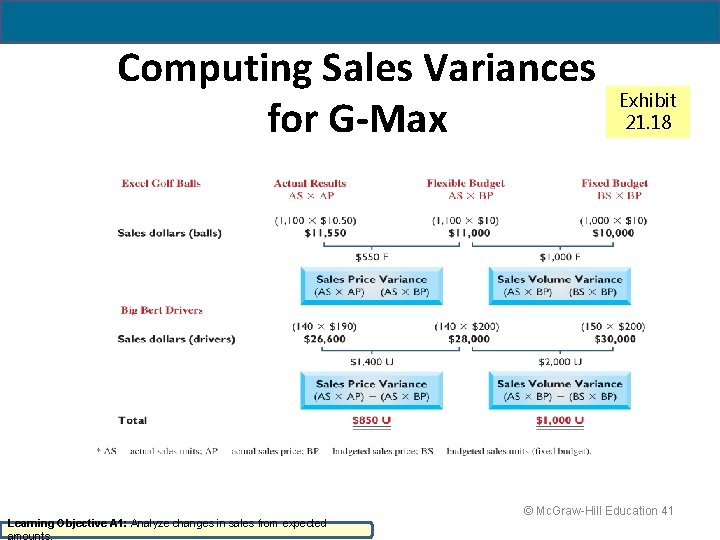 Computing Sales Variances for G-Max Learning Objective A 1: Analyze changes in sales from