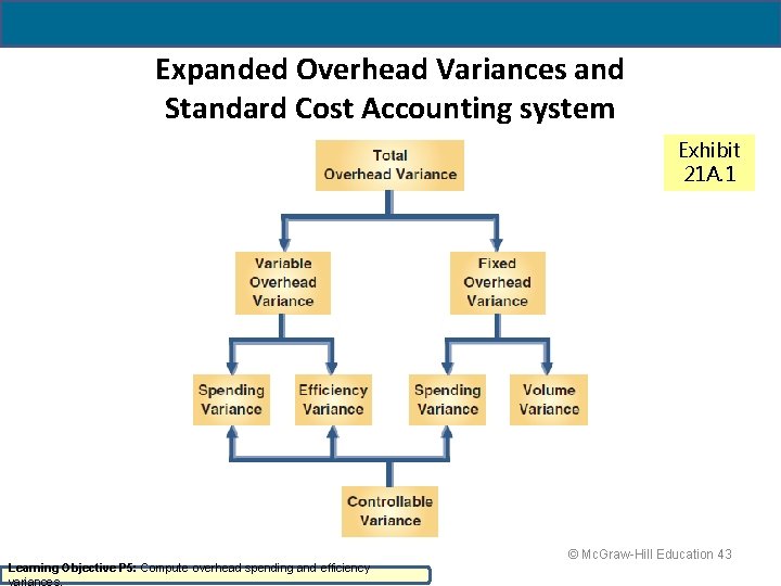 Expanded Overhead Variances and Standard Cost Accounting system Exhibit 21 A. 1 Learning Objective