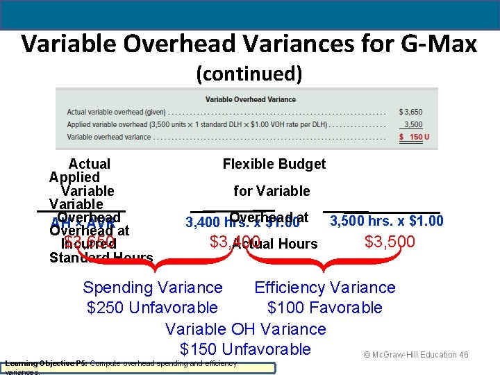 Variable Overhead Variances for G-Max (continued) Actual Applied Variable Overhead AH × AVR Overhead