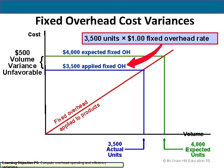 Fixed Overhead Cost Variances Cost $500 Volume Variance Unfavorable { 3, 500 units ×