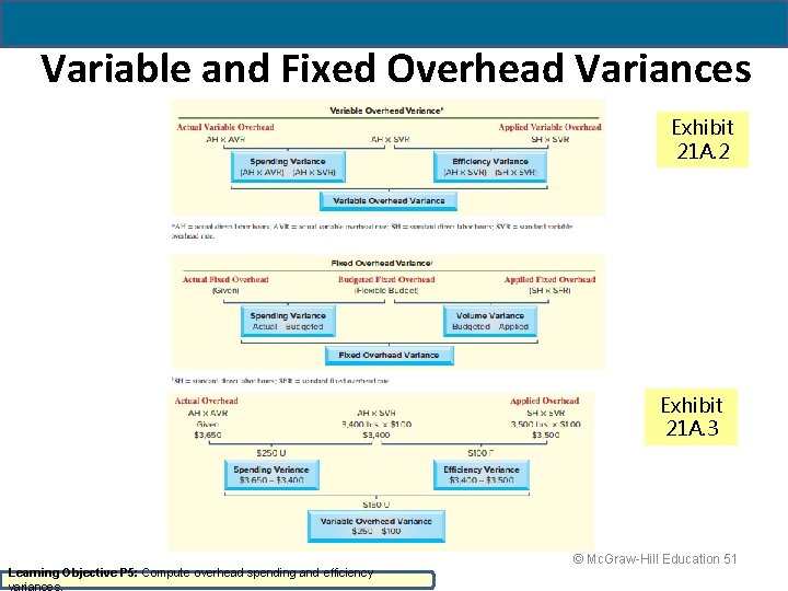 Variable and Fixed Overhead Variances Exhibit 21 A. 2 Exhibit 21 A. 3 Learning