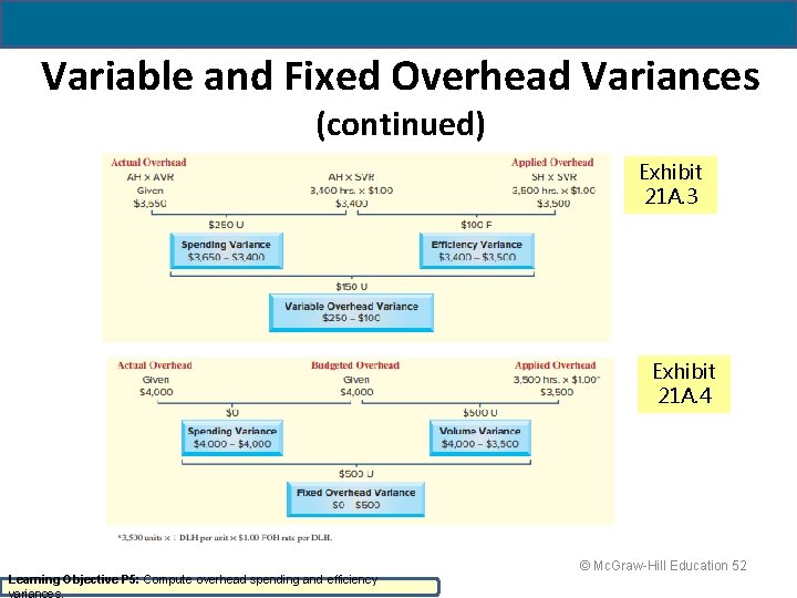 Variable and Fixed Overhead Variances (continued) Exhibit 21 A. 3 Exhibit 21 A. 4