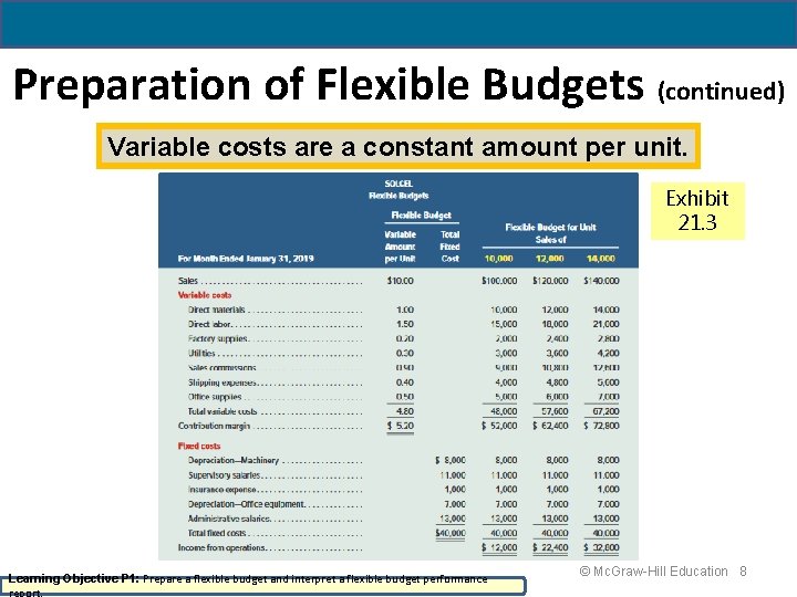 Preparation of Flexible Budgets (continued) Variable costs are a constant amount per unit. Exhibit