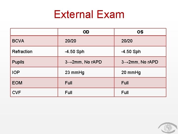 External Exam OD OS BCVA 20/20 Refraction -4. 50 Sph Pupils 3→ 2 mm,