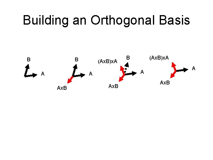 Building an Orthogonal Basis B B A (Ax. B)x. A A Ax. B B