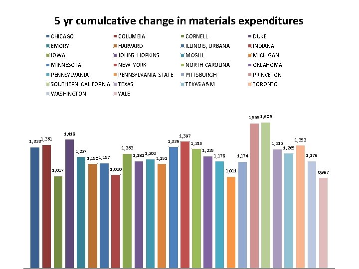 5 yr cumulcative change in materials expenditures CHICAGO COLUMBIA CORNELL DUKE EMORY HARVARD ILLINOIS,
