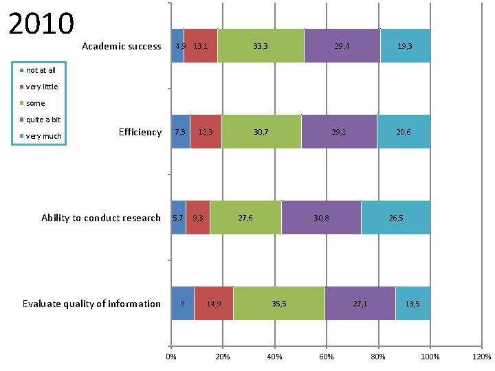 2010 Academic success 4, 9 13, 1 33, 3 Efficiency 7, 3 30, 7