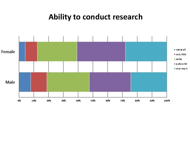 Ability to conduct research not at all Female very little some quite a bit