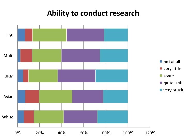 Ability to conduct research Intl Multi not at all very little some URM quite