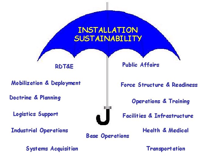 INSTALLATION SUSTAINABILITY RDT&E Mobilization & Deployment Public Affairs Force Structure & Readiness Doctrine &