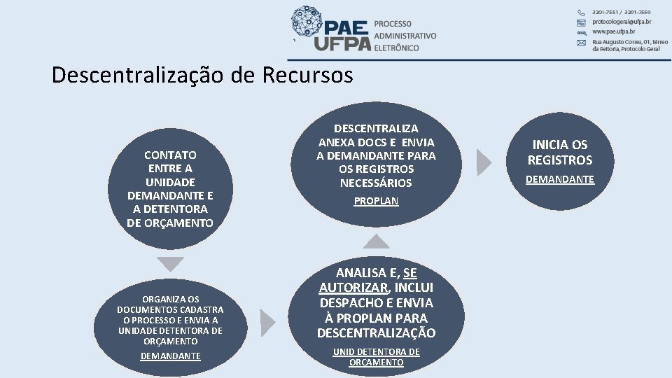 Descentralização de Recursos CONTATO ENTRE A UNIDADE DEMANDANTE E A DETENTORA DE ORÇAMENTO ORGANIZA