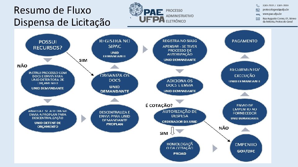 Resumo de Fluxo Dispensa de Licitação 