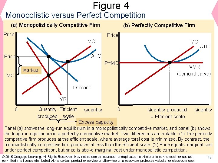 Figure 4 Monopolistic versus Perfect Competition (a) Monopolistically Competitive Firm Price (b) Perfectly Competitive