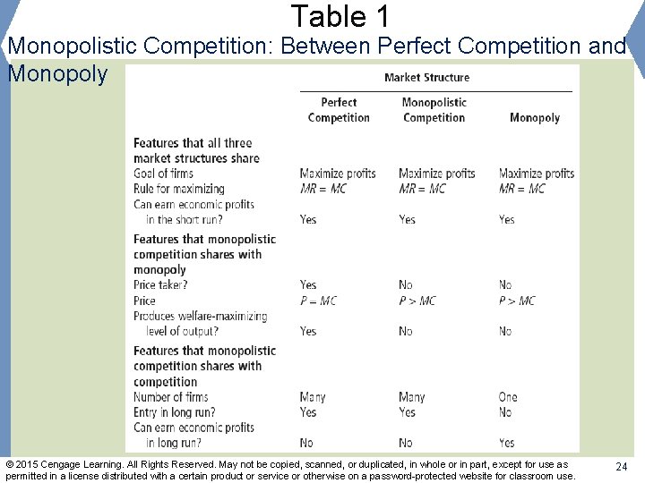 Table 1 Monopolistic Competition: Between Perfect Competition and Monopoly © 2015 Cengage Learning. All