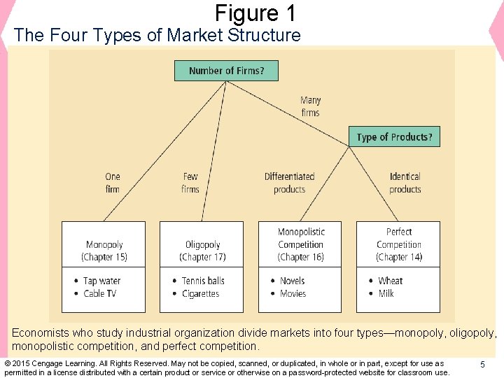 Figure 1 The Four Types of Market Structure Economists who study industrial organization divide