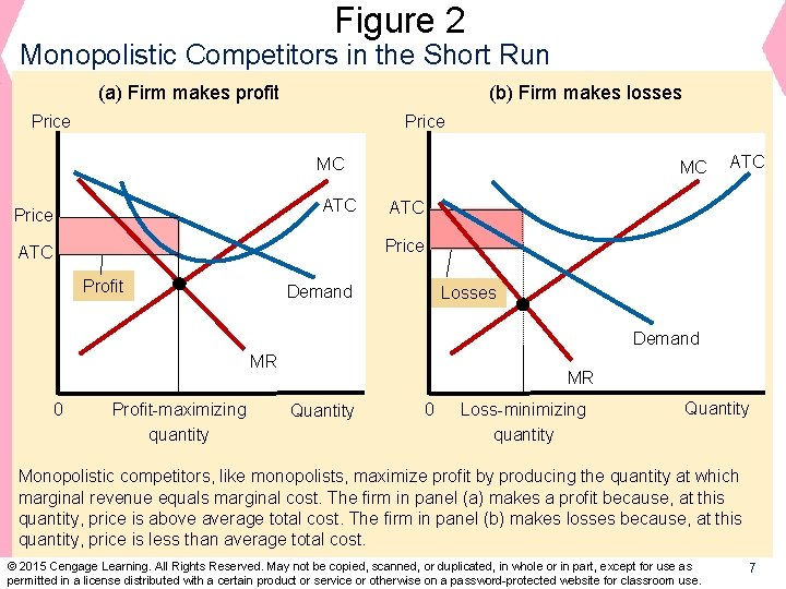 Figure 2 Monopolistic Competitors in the Short Run (a) Firm makes profit (b) Firm