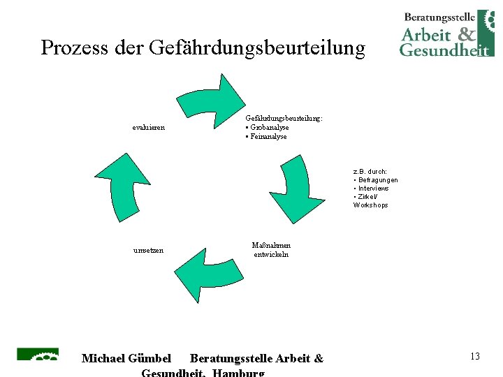 Prozess der Gefährdungsbeurteilung evaluieren Gefährdungsbeurteilung: • Grobanalyse • Feinanalyse z. B. durch: • Befragungen