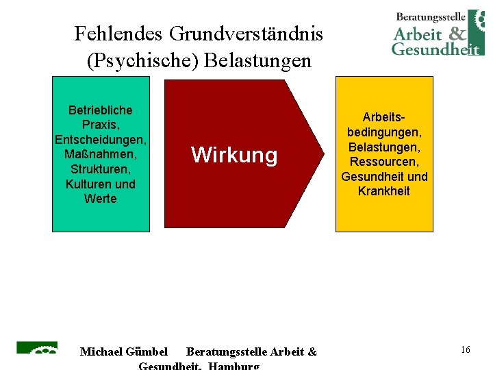 Fehlendes Grundverständnis (Psychische) Belastungen Betriebliche Praxis, Entscheidungen, Maßnahmen, Strukturen, Kulturen und Werte Michael Gümbel