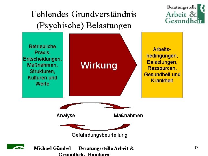 Fehlendes Grundverständnis (Psychische) Belastungen Betriebliche Praxis, Entscheidungen, Maßnahmen, Strukturen, Kulturen und Werte Wirkung Analyse