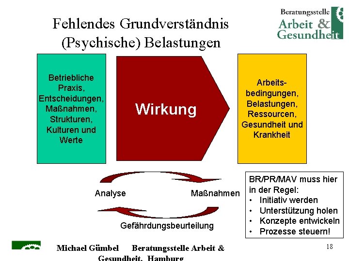 Fehlendes Grundverständnis (Psychische) Belastungen Betriebliche Praxis, Entscheidungen, Maßnahmen, Strukturen, Kulturen und Werte Wirkung Analyse