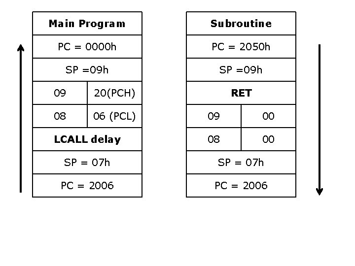 Main Program Subroutine PC = 0000 h PC = 2050 h SP =09 h