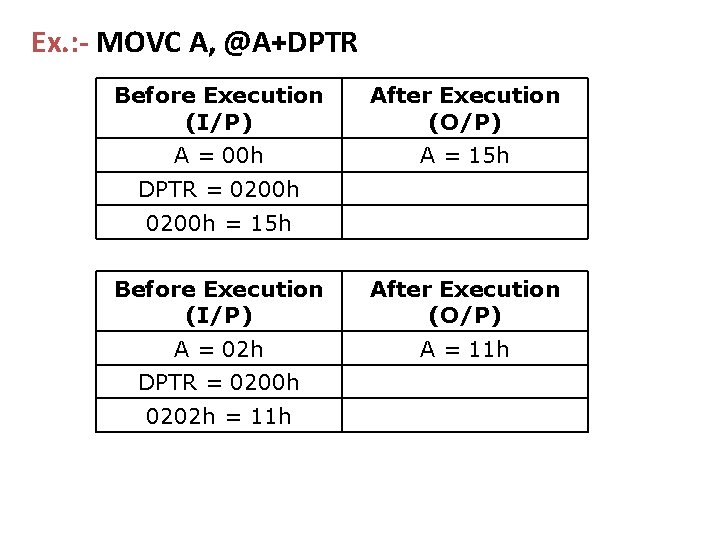 Ex. : - MOVC A, @A+DPTR Before Execution (I/P) After Execution (O/P) A =