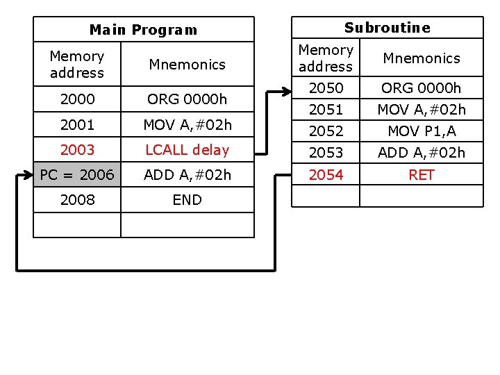 Subroutine Main Program Memory address Mnemonics 2050 ORG 0000 h 2051 MOV A, #02