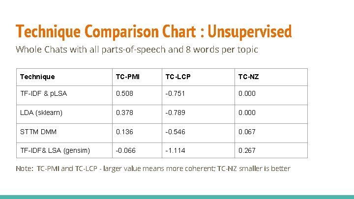 Technique Comparison Chart : Unsupervised Whole Chats with all parts-of-speech and 8 words per Technique Comparison Chart : Unsupervised Whole Chats with all parts-of-speech and 8 words per