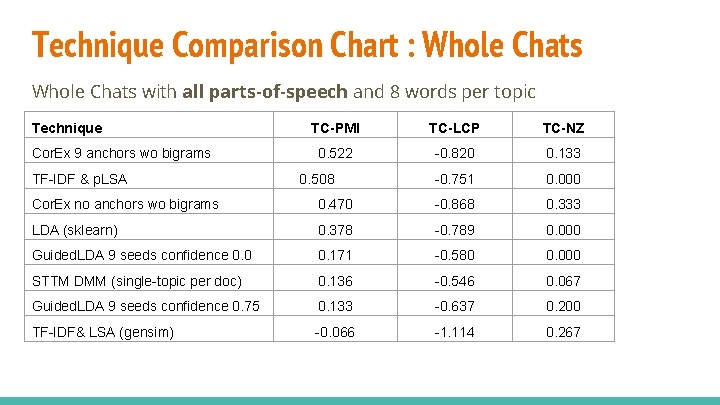 Technique Comparison Chart : Whole Chats with all parts-of-speech and 8 words per topic Technique Comparison Chart : Whole Chats with all parts-of-speech and 8 words per topic