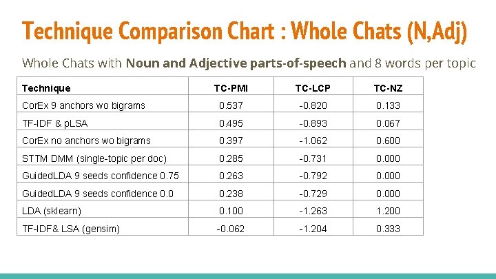 Technique Comparison Chart : Whole Chats (N, Adj) Whole Chats with Noun and Adjective Technique Comparison Chart : Whole Chats (N, Adj) Whole Chats with Noun and Adjective