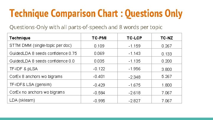 Technique Comparison Chart : Questions Only Questions-Only with all parts-of-speech and 8 words per Technique Comparison Chart : Questions Only Questions-Only with all parts-of-speech and 8 words per