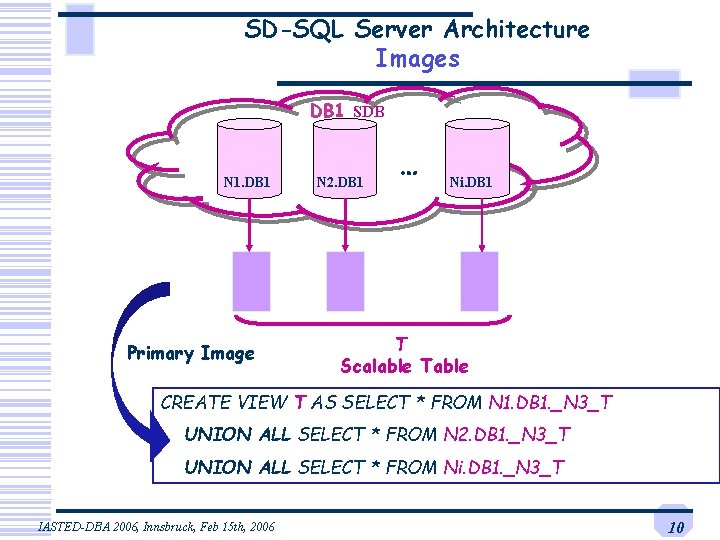 SD-SQL Server Architecture Images DB 1 SDB N 1. DB 1 Primary Image N SD-SQL Server Architecture Images DB 1 SDB N 1. DB 1 Primary Image N