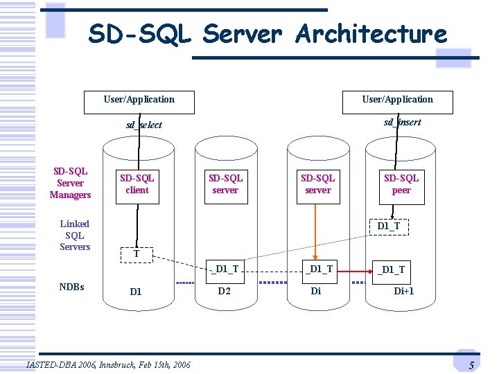 SD-SQL Server Architecture User/Application sd_insert sd_select SD-SQL Server Managers Linked SQL Servers SD-SQL client SD-SQL Server Architecture User/Application sd_insert sd_select SD-SQL Server Managers Linked SQL Servers SD-SQL client