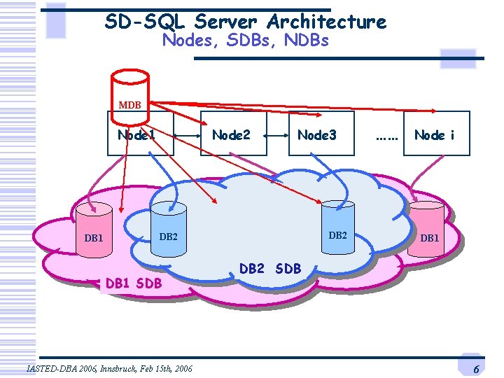 SD-SQL Server Architecture Nodes, SDBs, NDBs MDB Node 1 DB 1 Node 2 DB SD-SQL Server Architecture Nodes, SDBs, NDBs MDB Node 1 DB 1 Node 2 DB