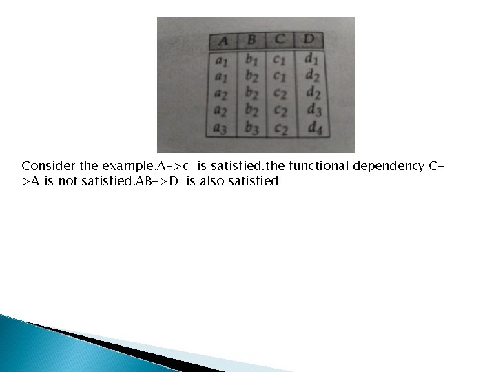 Consider the example, A->c is satisfied. the functional dependency C>A is not satisfied. AB->D