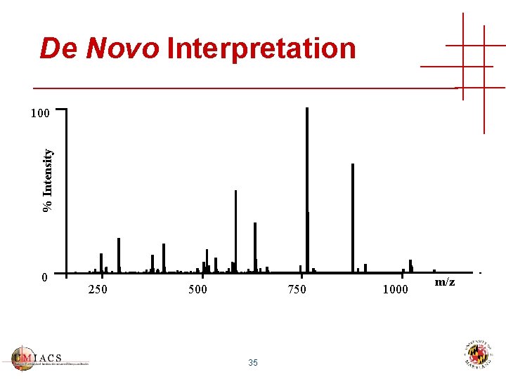De Novo Interpretation % Intensity 100 0 250 500 750 35 1000 m/z 