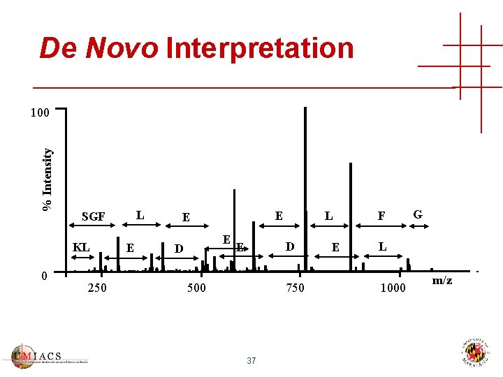 De Novo Interpretation % Intensity 100 KL 0 L SGF 250 E E D