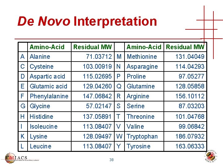 De Novo Interpretation Amino-Acid Residual MW A Alanine 71. 03712 M Methionine 131. 04049