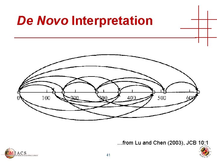 De Novo Interpretation …from Lu and Chen (2003), JCB 10: 1 41 