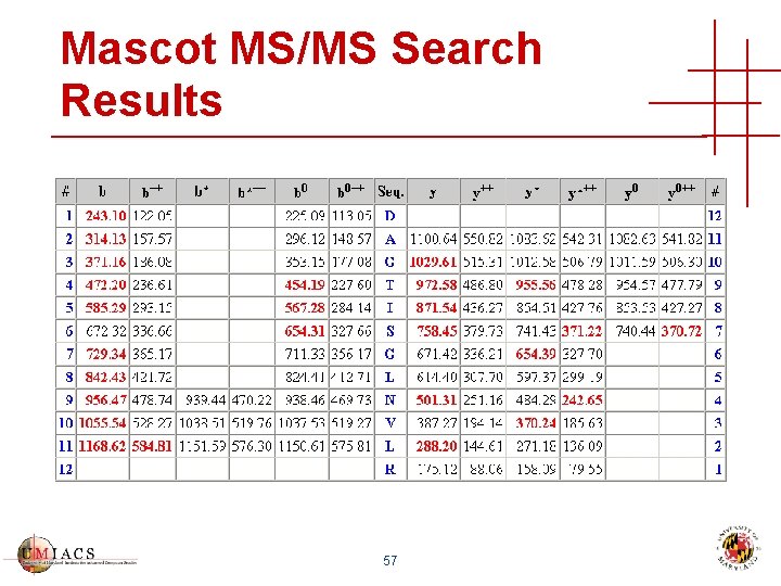 Mascot MS/MS Search Results 57 