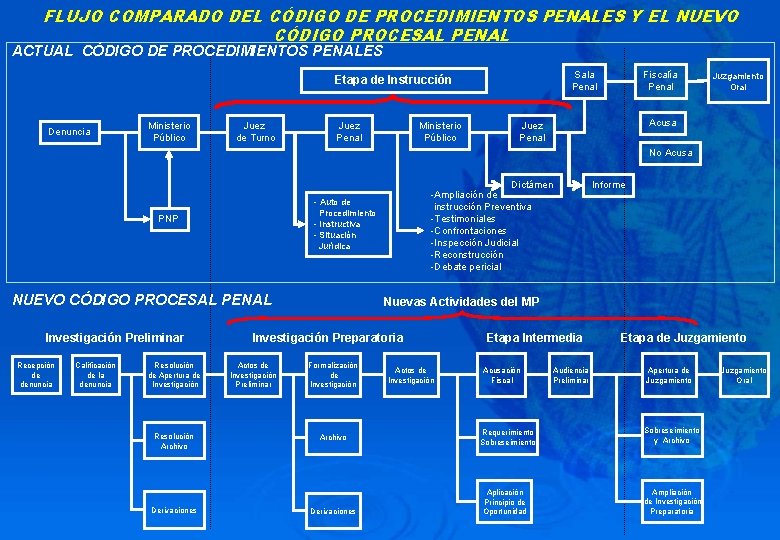 FLUJO COMPARADO DEL CÓDIGO DE PROCEDIMIENTOS PENALES Y EL NUEVO CÓDIGO PROCESAL PENAL ACTUAL