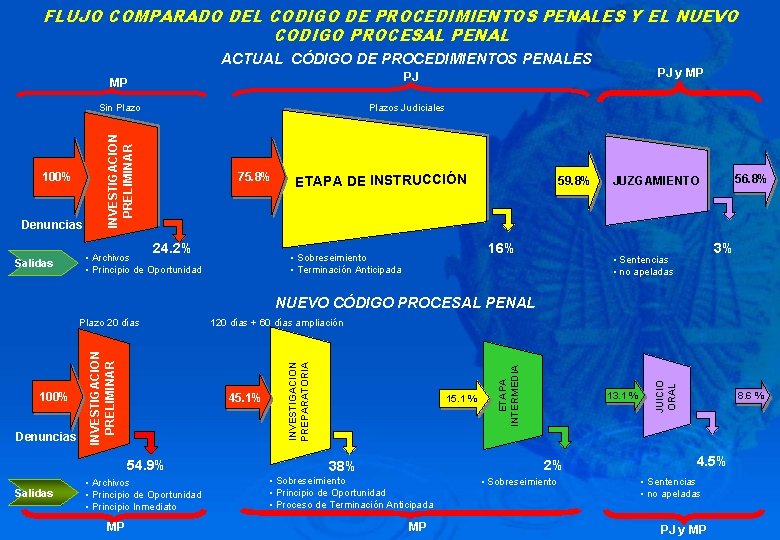 FLUJO COMPARADO DEL CODIGO DE PROCEDIMIENTOS PENALES Y EL NUEVO CODIGO PROCESAL PENAL ACTUAL