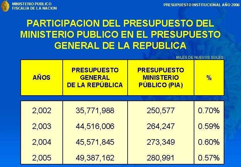 MINISTERIO PUBLICO FISCALIA DE LA NACION PRESUPUESTO INSTITUCIONAL AÑO 2006 PARTICIPACION DEL PRESUPUESTO DEL