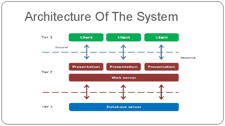 Architecture Of The System 