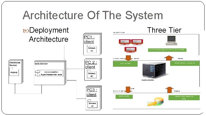 Architecture Of The System Deployment Architecture Three Tier 