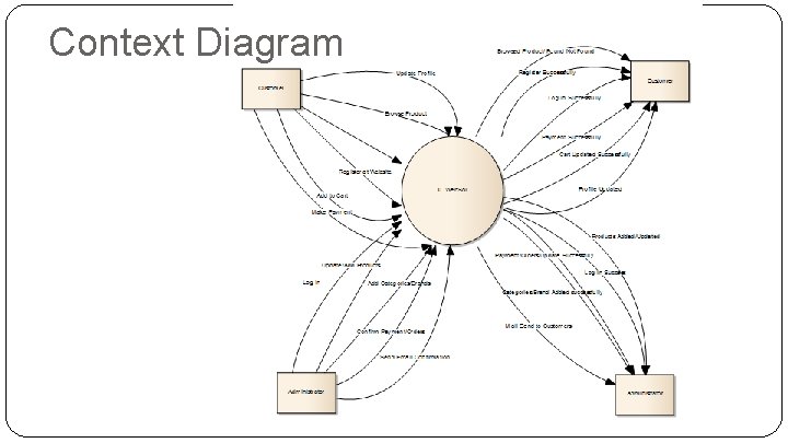 Context Diagram 