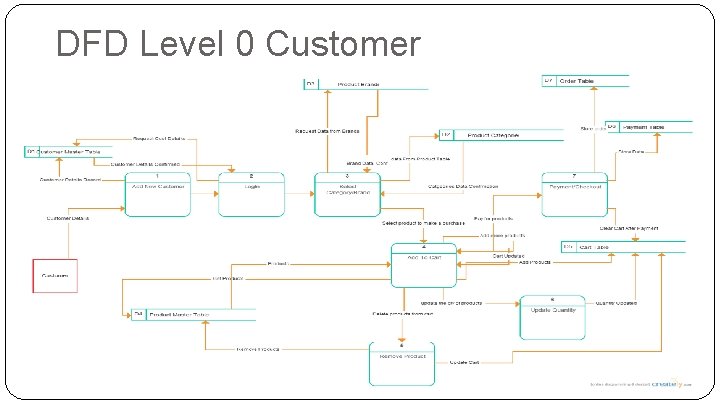DFD Level 0 Customer 