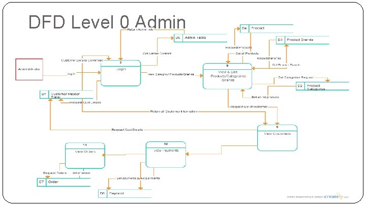 DFD Level 0 Admin 